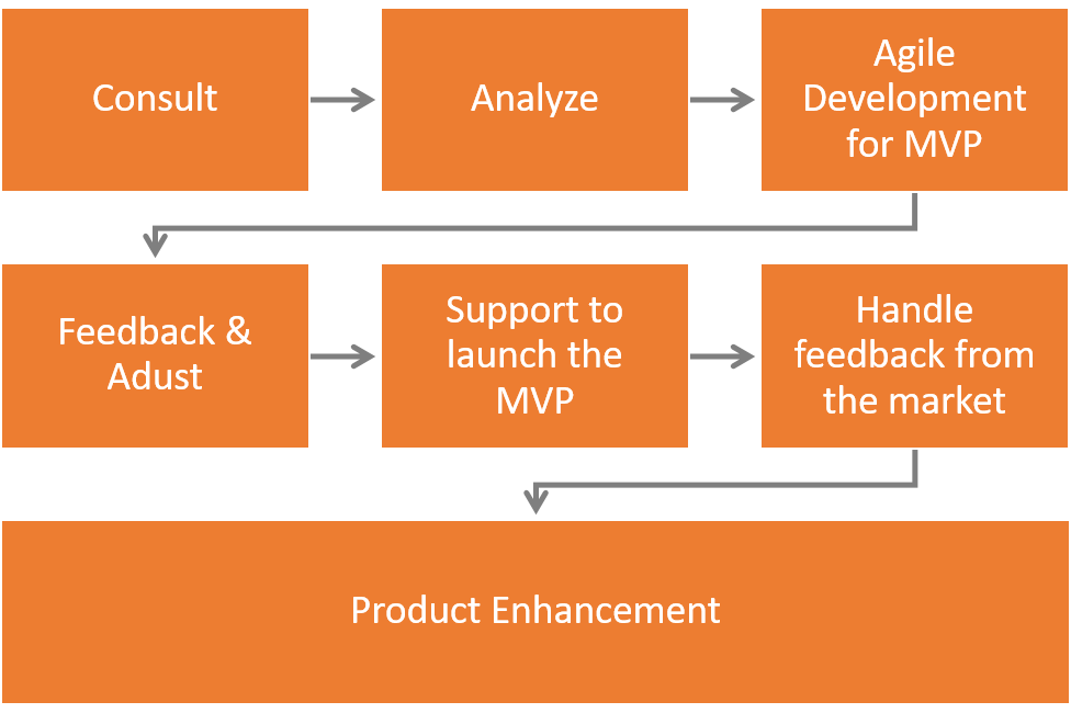 inapps software development growth hack model