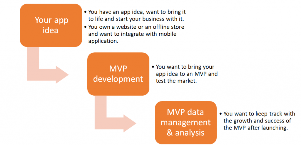 inapps technology app development journey inapps technology app development journey