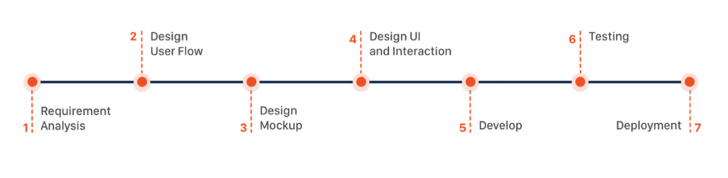 inapps custom mobile application development process inapps custom mobile application development process
