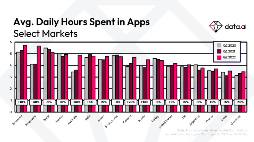 avg-time-spent-in-apps-2020-2022