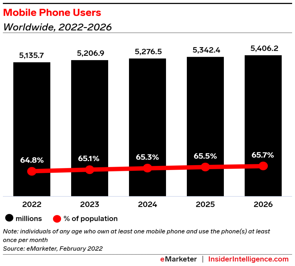 Mobile-phone-users-worldwide-2022-2026- contribute-to-mobile-app-development