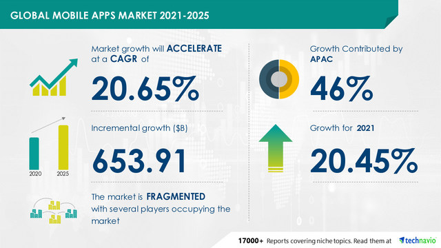 global-mobile-apps-market-2021-2025-promise-bright-future-for-mobile-app-development