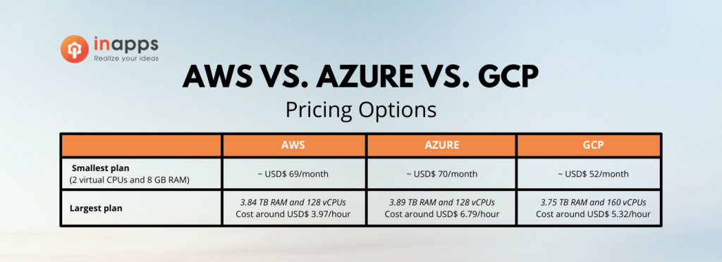 Awss Devops Vs Azure Devops Azure Vs Aws Pricing 2022 - Vrogue