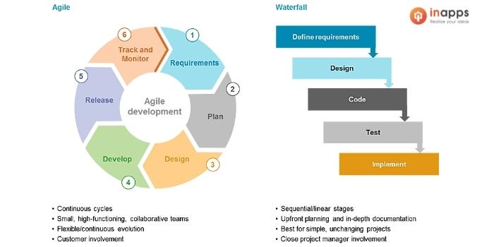 Agile versus Waterfall: Difference between Waterfall and Agile