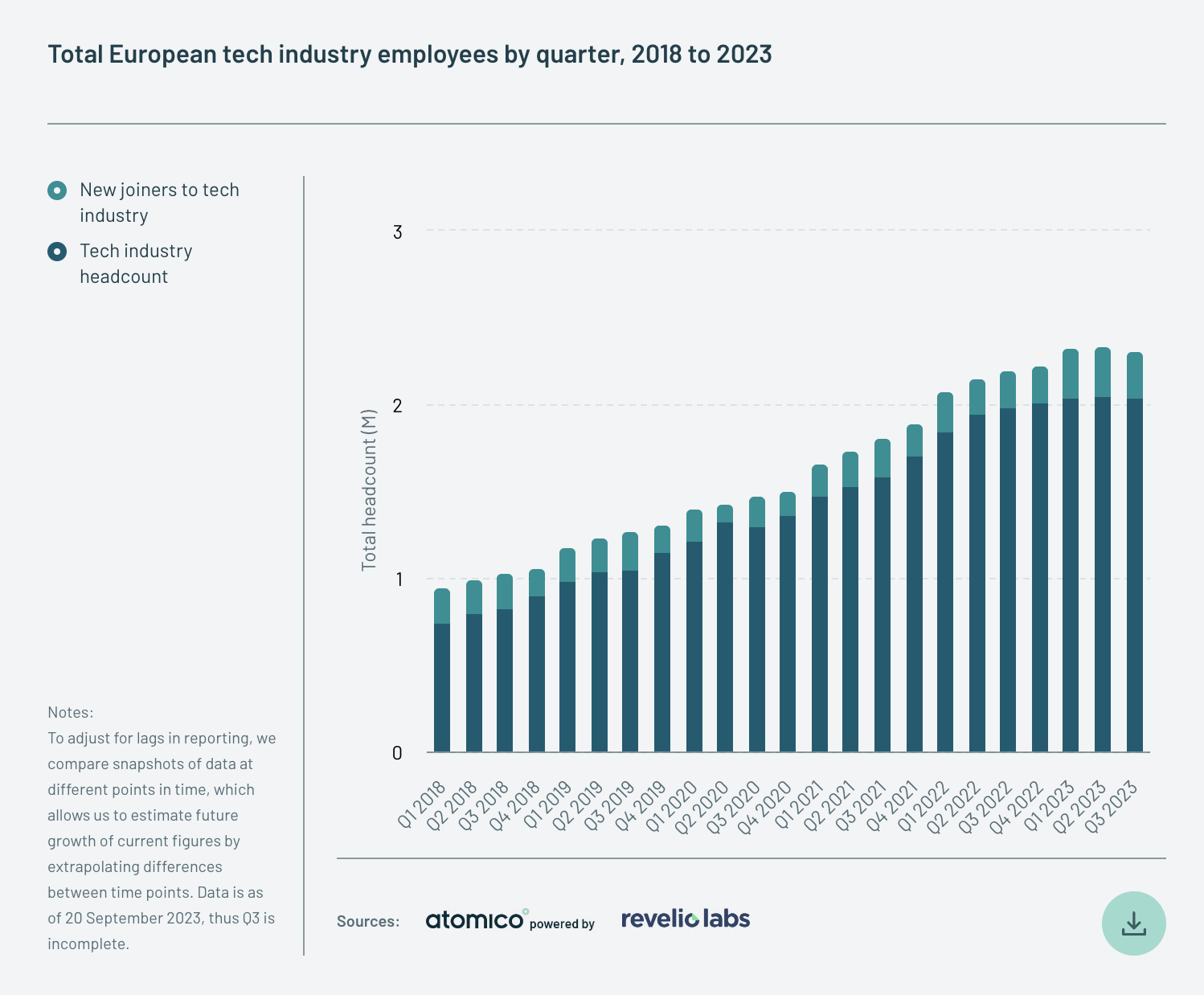 Total European tech industry employees by quarter, 2018 to 2023. 