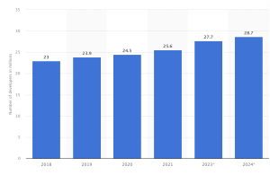 how many developers in the world