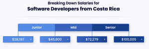 IT outsourcing countries - Costa Rica