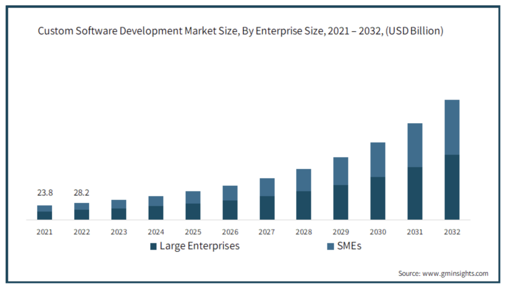 custom software development market size 2021-2032