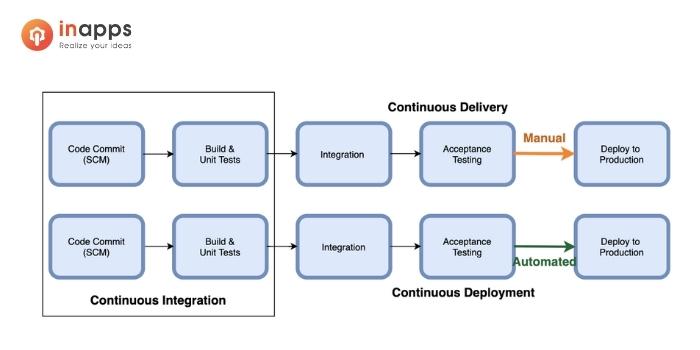 Continuous-Delivery