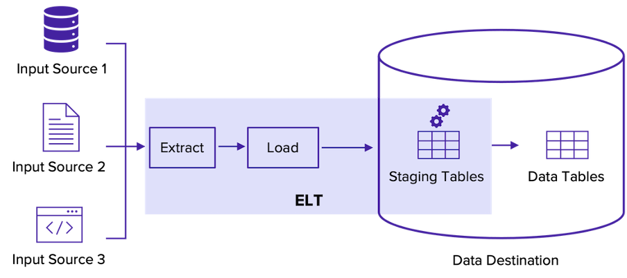 adopt-ELT-architecture-for-better-data-management
