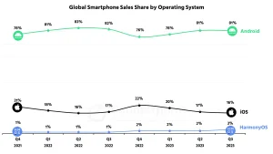 Global-Smartphone-OS-Sales-Share - how to convert android apps to ios