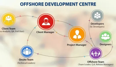 vietnam offshore development centre service