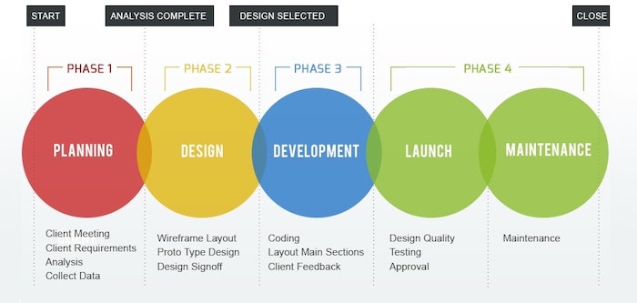 Website Development Process