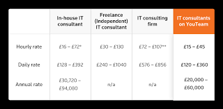 it consulting rates in the uk
