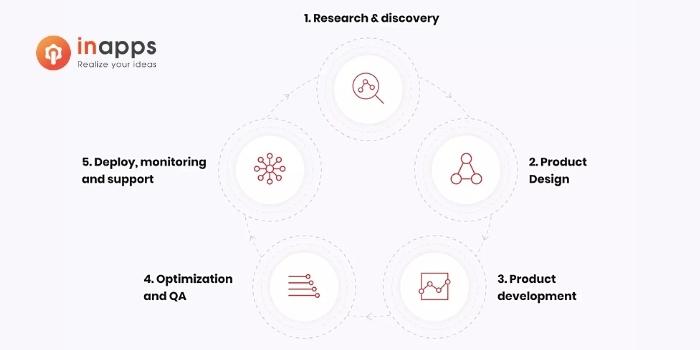 saas-development-process