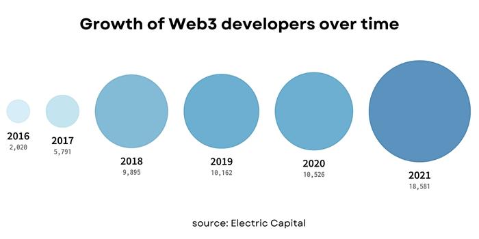 web3-developers-ecosystem