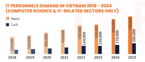 Vietnam IT market labor demand - full stack developer salary Vietnam