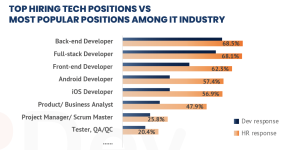 Fullstack developer salary Vietnam - Top hiring tech positions