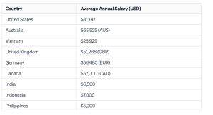 average web developer salary