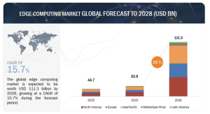 edge computing market growth - software development trend