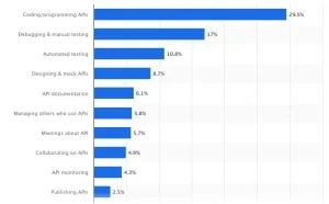 api first dev - trend in software development