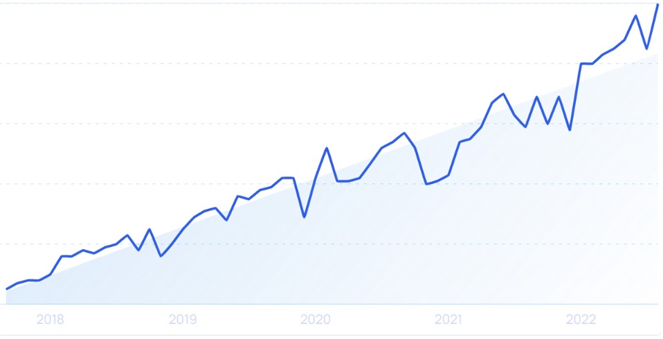 Search-volume-shows-growing-interest-in-“DecSecOps.”-as-software-development-trends