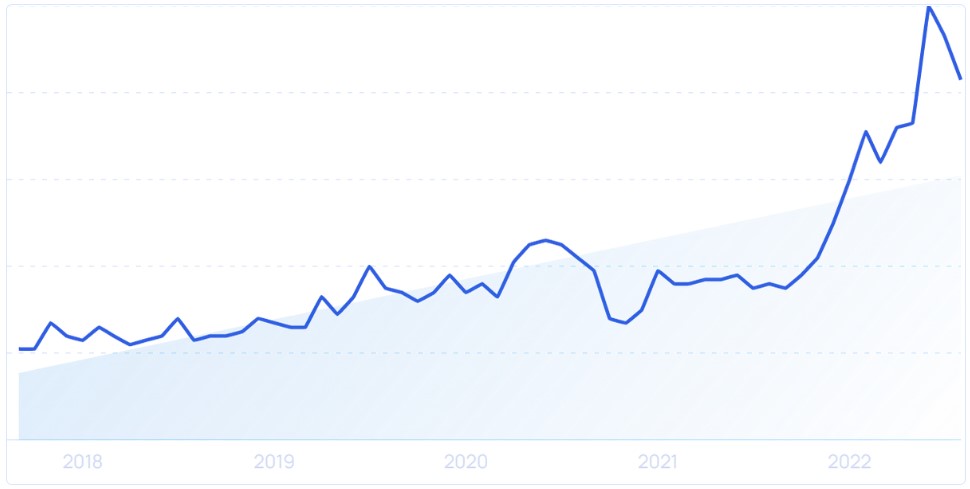 Searches-for-“Rust”-has-soared-in-the-last-5-years-chart-as-software-development-trends