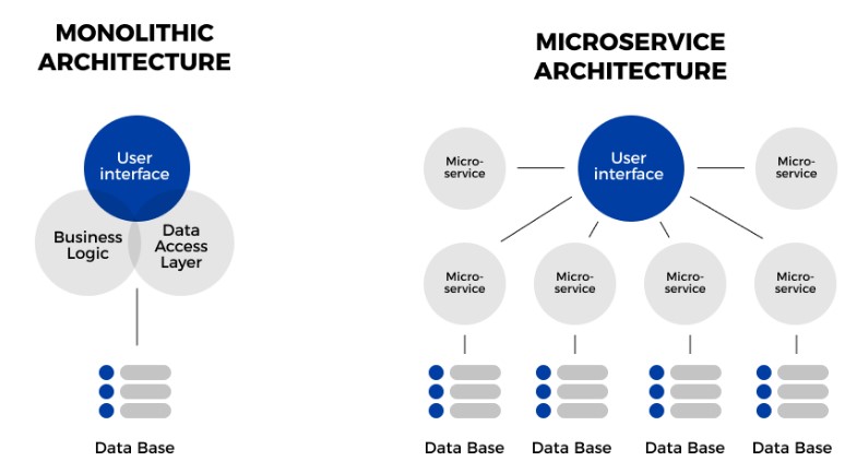 monolithic-architecture-and-microservice-architecture-as-software-development-trends