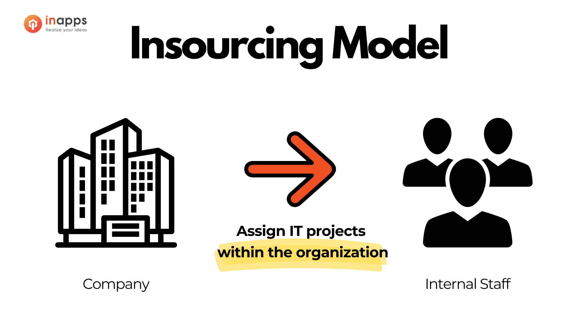 insourcing models - InApps