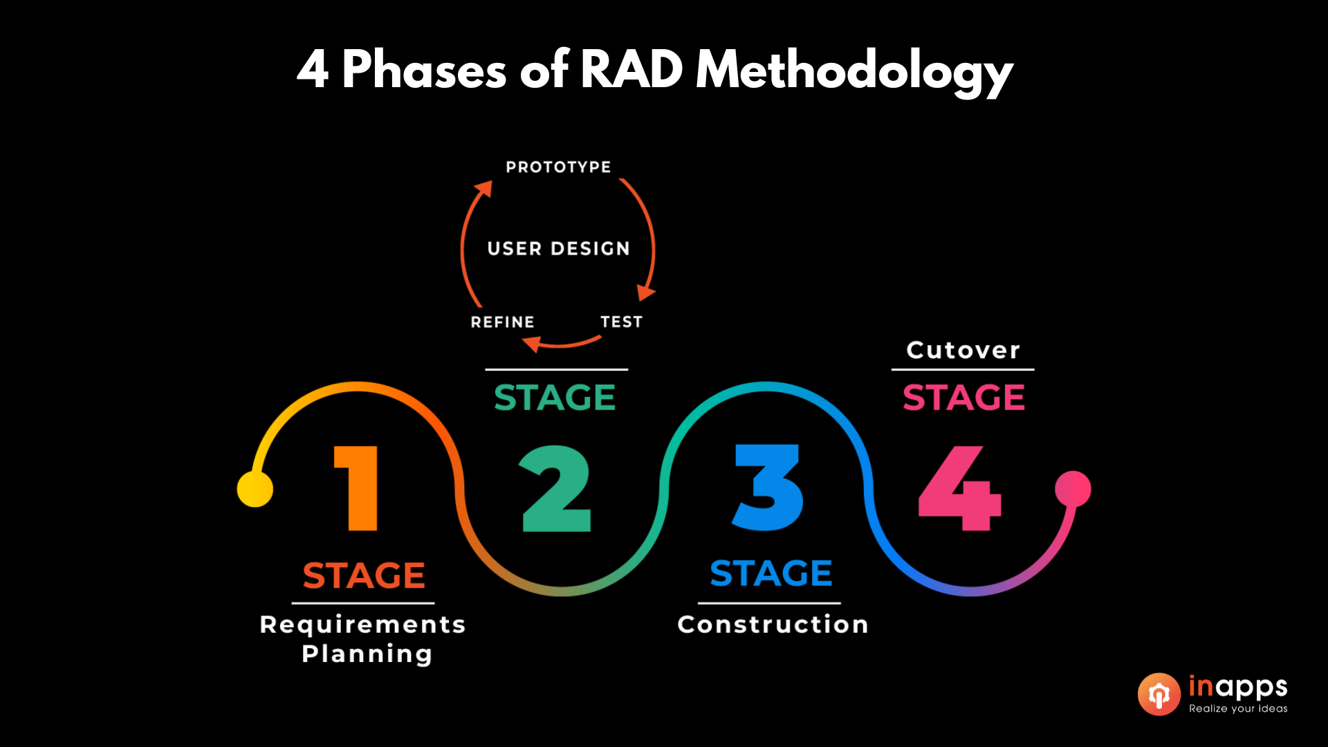 how many phase of rapid application development - InApps