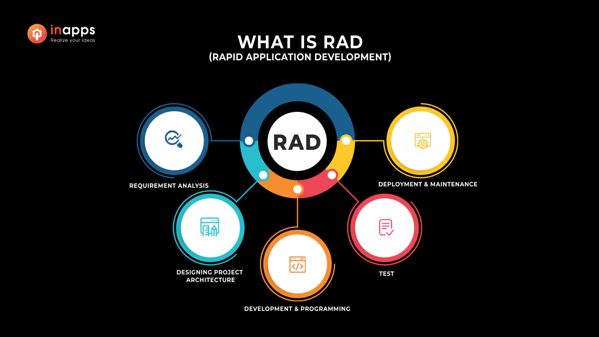rapid application development - Inapps