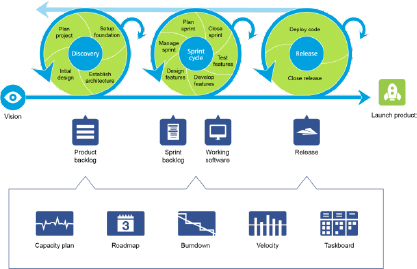 Agile project management 