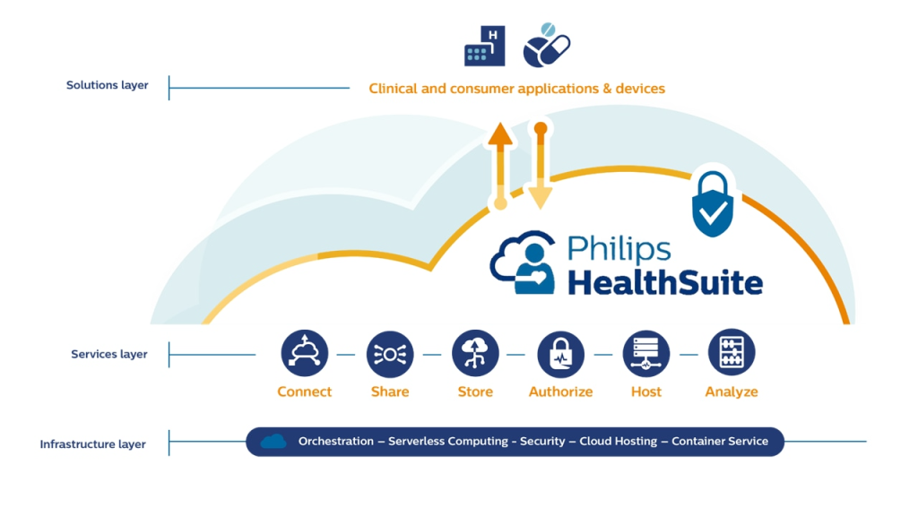 HealthSuite digital platform