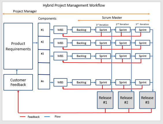hybrid work breakdown structure