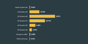 Number of Software Developers by Age - how many developers in the world