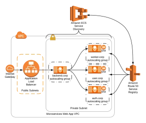 ECS-Service-Discovery