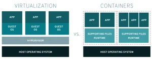 linux containers - Useful tools for developers