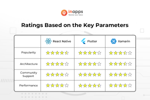 Flutter vs Xamarin vs React Native