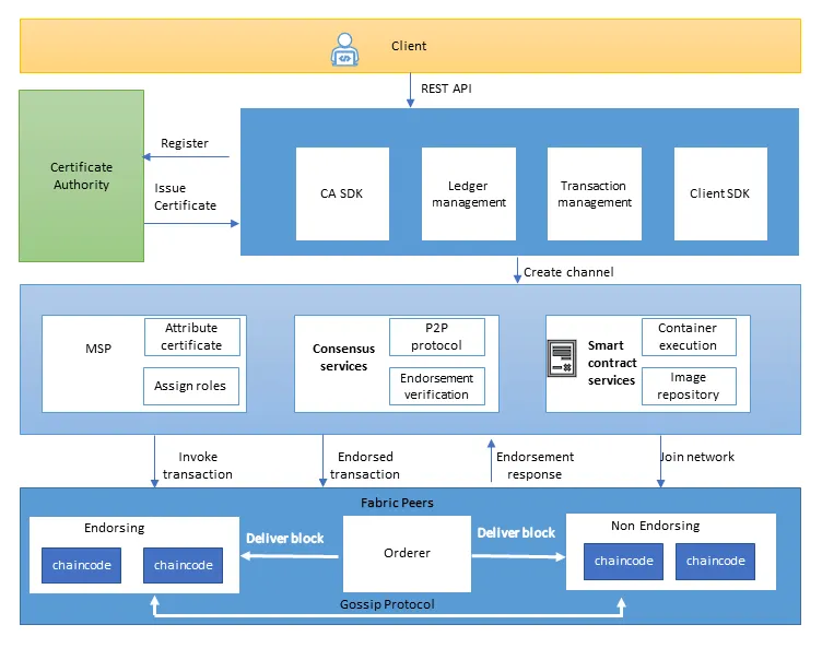 build blockchain app - design the blockchain app's architecture