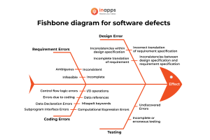 fishbone diagram to identify software defects