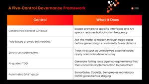 Five-Control AI Code Governance Framework for enterprise engineering teams — InApp